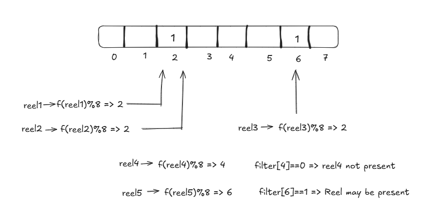 Bloom Filter Implementation